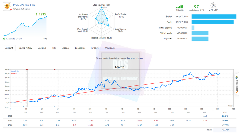 EA forex Prado reliable and profitable for MT4 - forexa robot