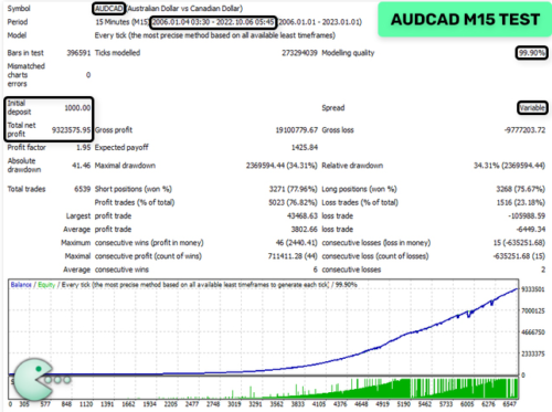 Wk EA - Forex Mt4 Expert Advisor - EXCELLENT RESULTS 2023| 99.9% BACKTESTED - forexa robot