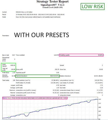 Signals Pro 007 v12.1 - Forex Mt4 Expert Advisor - 99.9% BACKTESTED + 3 PRESETS 2023 - forexa robot