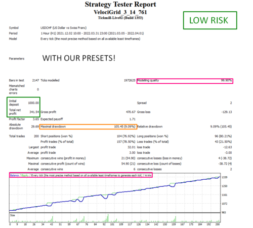 VEIGRID EA Ultimate Unlimited - Forex MT4 Expert Advisor +3Presets 2023 - forexa robot