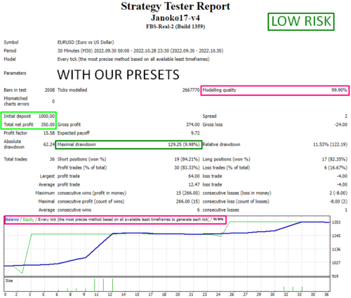 Jnk V4 EA - Forex Mt4 Expert Advisor - 99.9% BACKTESTED + 2 PRESETS 2023 - forexa robot