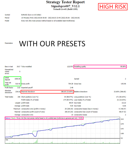 Signals Pro 007 v12.1 - Forex Mt4 Expert Advisor - 99.9% BACKTESTED + 3 PRESETS 2023 - forexa robot