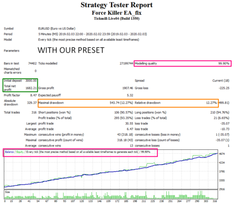 Force Killer EA Highly Profitable Low DD Last Update: 2023 - forexa robot