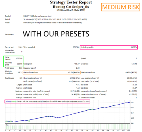 HUNTING CAT SCALPER EA - Forex Mt4 Expert Advisor - 99.9% BACKTESTED + 2 PRESETS - forexa robot