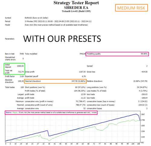 Shrd EA - Forex Mt4 Expert Advisor - 99.9% BACKTESTED + 3 PRESETS 2023 - forexa robot