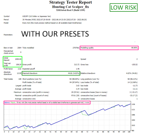 HUNTING CAT SCALPER EA - Forex Mt4 Expert Advisor - 99.9% BACKTESTED + 2 PRESETS - forexa robot