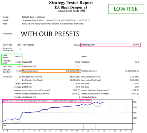 Forex DRAGON V8 EA- Mt4 Expert Advisor + 2 Presets March 2023 (ULTIMATE) - forexa robot