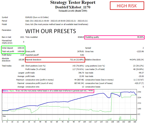 Double FXRobot EA- Forex Mt4 Expert Advisor - 99.9% Backtested + 3 Presets - forexa robot