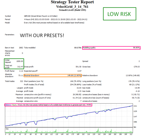 VEIGRID EA Ultimate Unlimited - Forex MT4 Expert Advisor +3Presets 2023 - forexa robot