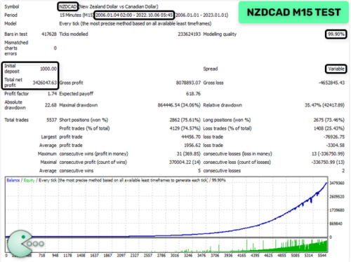 Wk EA - Forex Mt4 Expert Advisor - EXCELLENT RESULTS 2023| 99.9% BACKTESTED - forexa robot