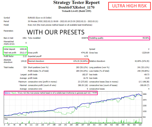 Double FXRobot EA- Forex Mt4 Expert Advisor - 99.9% Backtested + 3 Presets - forexa robot