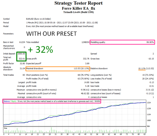 Force Killer EA Highly Profitable Low DD Last Update: 2023 - forexa robot