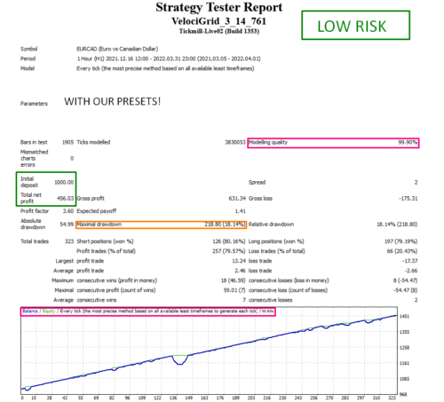 VEIGRID EA Ultimate Unlimited - Forex MT4 Expert Advisor +3Presets 2023 - forexa robot