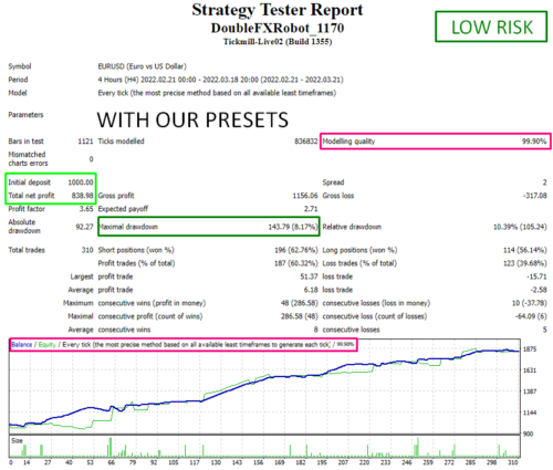 Double FXRobot EA- Forex Mt4 Expert Advisor - 99.9% Backtested + 3 Presets - forexa robot